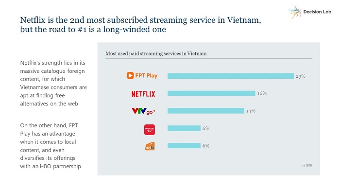 Netflix là một trong những nền tảng streaming phổ biến tại Việt Nam. (Nguồn: Decision Lab, Q1/2021).