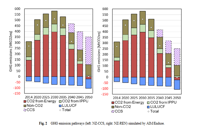 Mức phát thải khí nhà kính theo hai kịch bản Net Zero dùng công nghệ thu hồi-lưu trữ carbon (NZ-CCS), trái, và Net Zero dùng năng lượng tái tạo (NZ-REN), phải. Ảnh: Báo cáo