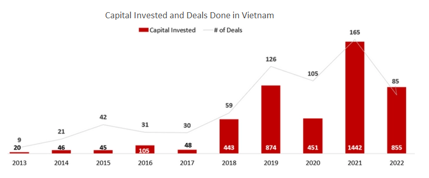 Vốn đầu tư mạo hiểm vào Việt Nam qua các năm. Nguồn: Nextrans