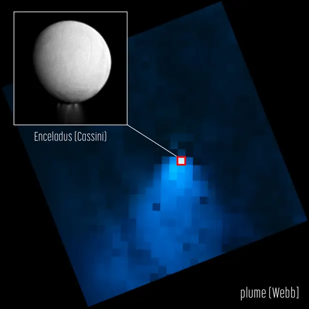 Một bức ảnh pixel từ kính viễn vọng không gian James Webb cho thấy một chùm hơi nước phóng ra từ cực Nam của Enceladus, kéo dài gấp 40 lần kích cỡ của mặt trăng này. Bức ảnh lồng phía trên cho thấy hình ảnh Enceladus được tàu quỹ đạo Cassini kết xuất trước đó. Ảnh: Nasa