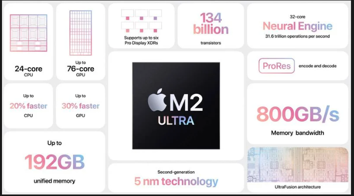 Thiết kế chip M2 Ultra vừa được Apple giới thiệu, hứa hẹn sẽ sở hữu hiệu năng cực khủng. 