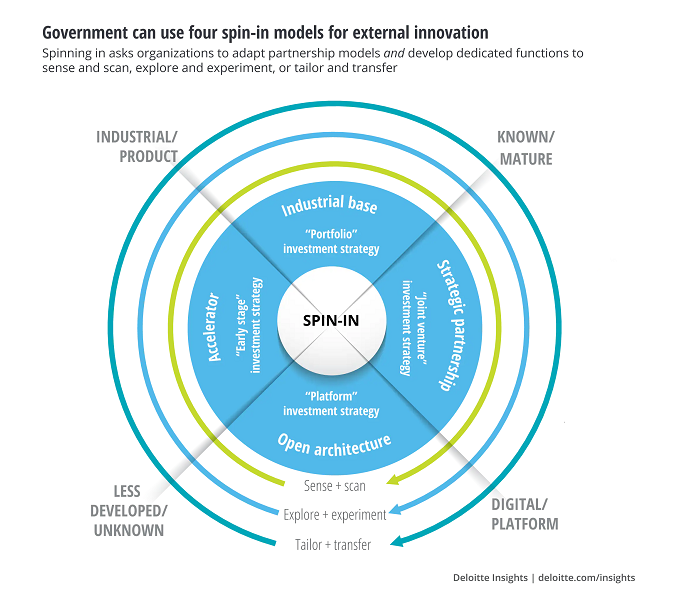 Chính phủ có thể sử dụng 4 chiến lược để thu hút đổi mới sáng tạo từ bên ngoài. Ảnh: Deloitte