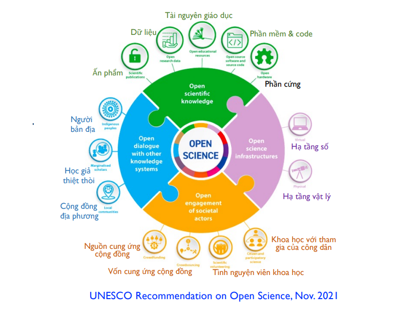 Khung khuyến nghị của UNESCO năm 2021 đòi hỏi nỗ lực "mở" nhiều lĩnh vực, bao gồm cả dử liệu và truy cập vào các ấn phẩm khoa học . Ảnh: UNESCO, Tháng 11/2021