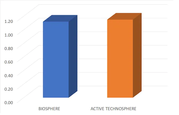 Trọng lượng tương đối của quyển tầng kỹ thuật hoạt động (màu cam) và sinh quyển (màu xanh). Quyển tầng kỹ thuật hoạt động bao gồm các vật liệu hiện đang được sử dụng bởi các hoạt động của con người. Sinh quyển bao gồm tất cả các sinh vật sống. Elhacham và cộng sự (2020), CC BY-NC-ND