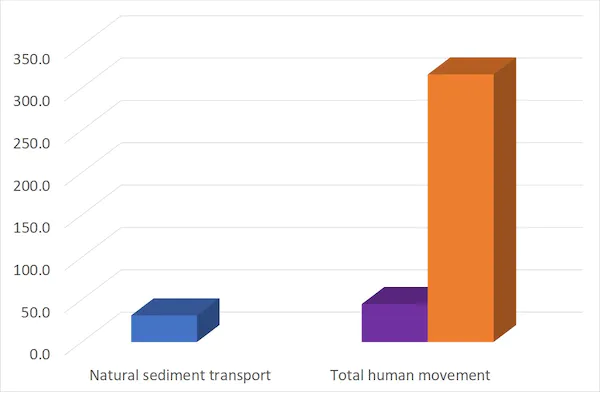 Chuyển động toàn cầu của vật chất: vận chuyển trầm tích tự nhiên trung bình hàng năm (màu xanh), tổng khối lượng của những thứ được con người vận chuyển vào năm 1994 (màu tím) và năm 2015 (màu cam). Cooper tại al. (2018) &ScienceDaily (2004), CC BY-NC-ND