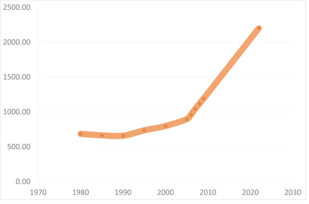 Năng lực vận chuyển vật chất của con người từ năm 1980 đến năm 2022. (đơn vị: triệu tấn) Nguồn: World Ocean Review (2010) & UNCTAD (2022), CC BY-NC-ND