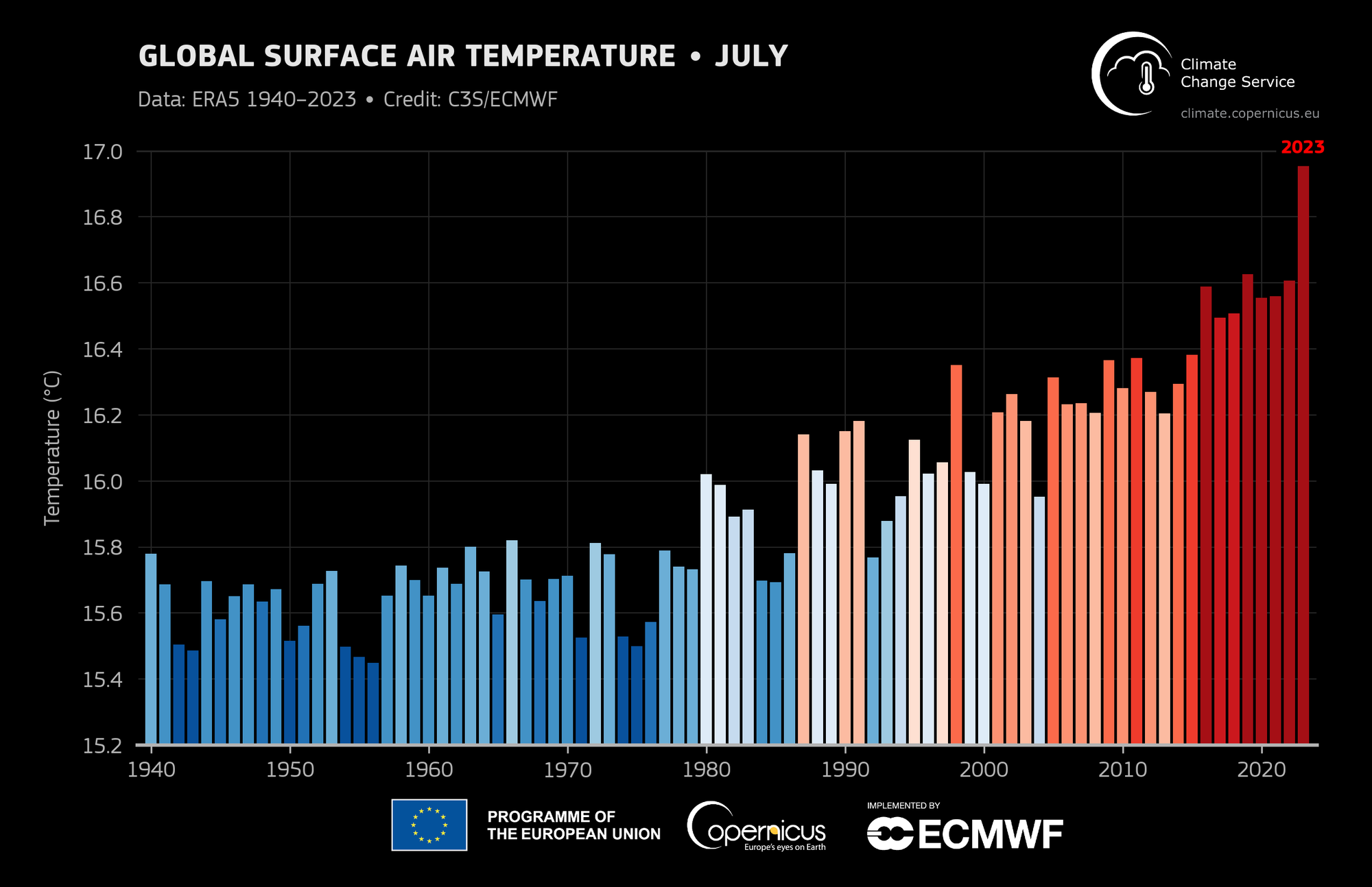 Nhiệt độ không khí bề mặt trung bình toàn cầu trong các tháng 7 từ năm 1940 đến năm 2023: Màu xanh lam biểu thị năm mát hơn trung bình, trong khi sắc đỏ biểu thị năm ấm hơn trung bình - Nguồn: climate.copernicus.eu