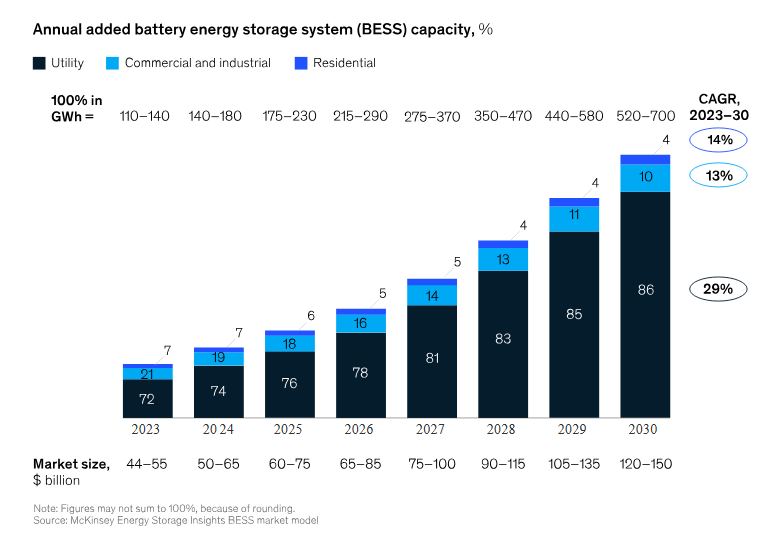 Dự báo công suất tăng của thị trường hệ thống pin lưu trữ năng lượng toàn cầu. Nguồn: McKinsey, 2023