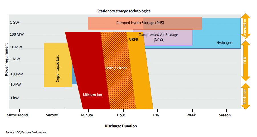 Các công nghệ lưu trữ năng lượng khác nhau phù hợp với từng quy mô và chu trình lưu trữ điện khác nhau. Ảnh: IDC, Parsón Engineering