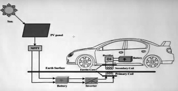 Hình ảnh mô phỏng hệ thống sạc không dây động cho xe điện. Nguồn: NVCC