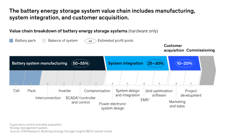 Chuỗi giá trị của hệ thống pin lưu trữ năng lượng. Ảnh: McKinsey, 2023