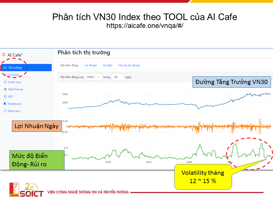 Ứng dụng công cụ AI Cafe để phân tích VN30 Index (chỉ số đại diện cho nhóm 30 mã cổ phiếu có vốn hóa và mức thanh khoản cao nhất niêm yết trên sàn HoSE). Nguồn: aicafe.one
