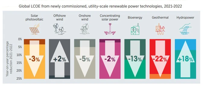 Thay đổi chi phí sản xuất các nguồn năng lượng trên toàn cầu trong giai đoạn 2021-2022