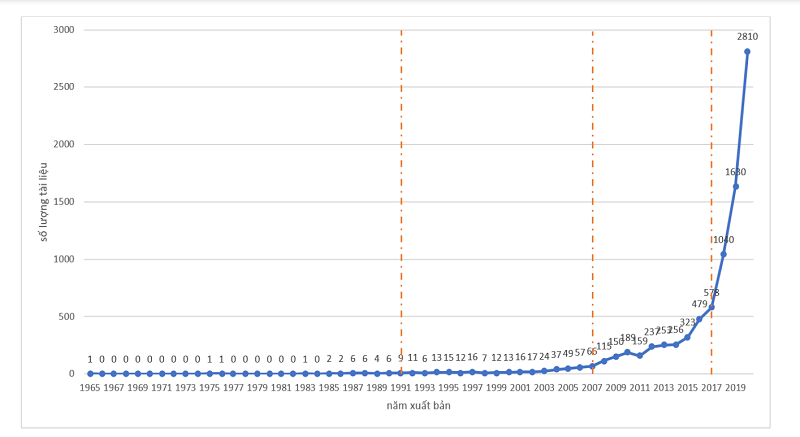 Số lượng công bố nghiên cứu KHXH&NV trên Scopus của các trường đại học ở Việt Nam trong giai đoạn 1966 – 2020.
