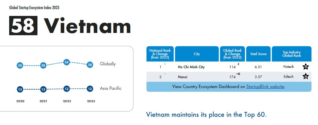 Xếp hạng hệ sinh thái khởi nghiệp Việt Nam. Ảnh: StartupBlink, 2023