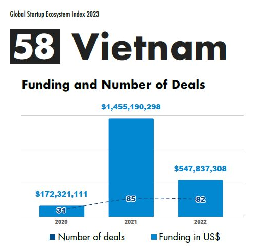 Tổng số vốn (funding) và thương vụ (deals) đầu tư vào Việt Nam đã tăng trong giai đoạn 2020-2022. Ảnh: StartupBlink