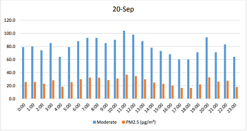 Một biểu đồ trích từ báo cáo. Bảng phân tích AQI (màu xanh) và P.M 2.5 (màu cam)  trong ngày 20 tháng 9 năm 2023 (20-Sep)