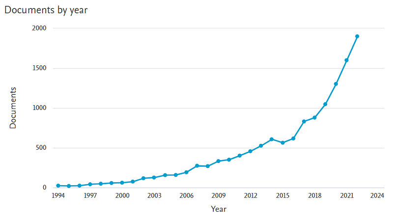 Số lượng công bố quốc tế trong giai đoạn 1994-2022 từ các cơ sở giáo dục đại học và nghiên cứu ở Palestine theo cơ sở dữ liệu Scopus. Nguồn: Scopus