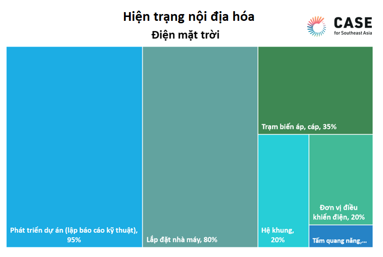 Hiện trạng nội địa hóa của ngành điện mặt trời Việt Nam. Ảnh: Vũ Chi Mai/CASE