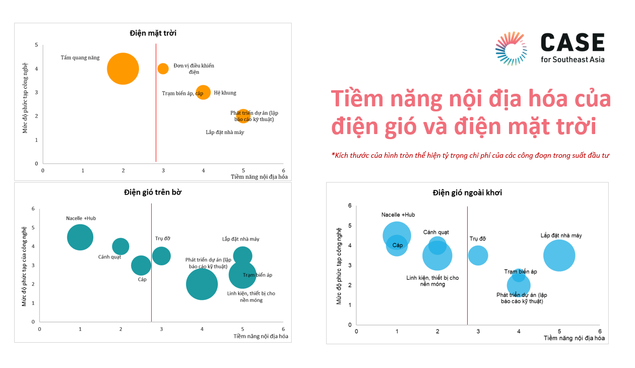 Tiềm năng nội địa hóa của điện gió và điện mặt trời Việt Nam. Ảnh: Vũ Chi Mai/CASE