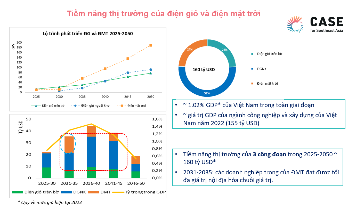 Tiềm năng thị trường của điện gió và điện mặt trời Việt Nam. Theo ước tính, Giai đoạn 2025-2050, giá trị nội địa hóa ~ 80 tỷ USD, chiếm 50% tổng tiềm năng thị trường