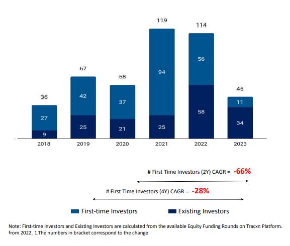 Số lượng nhà đầu tư tham gia vào các vòng gọi vốn tại Việt Nam theo năm. Nguồn: Tracxn, 2023