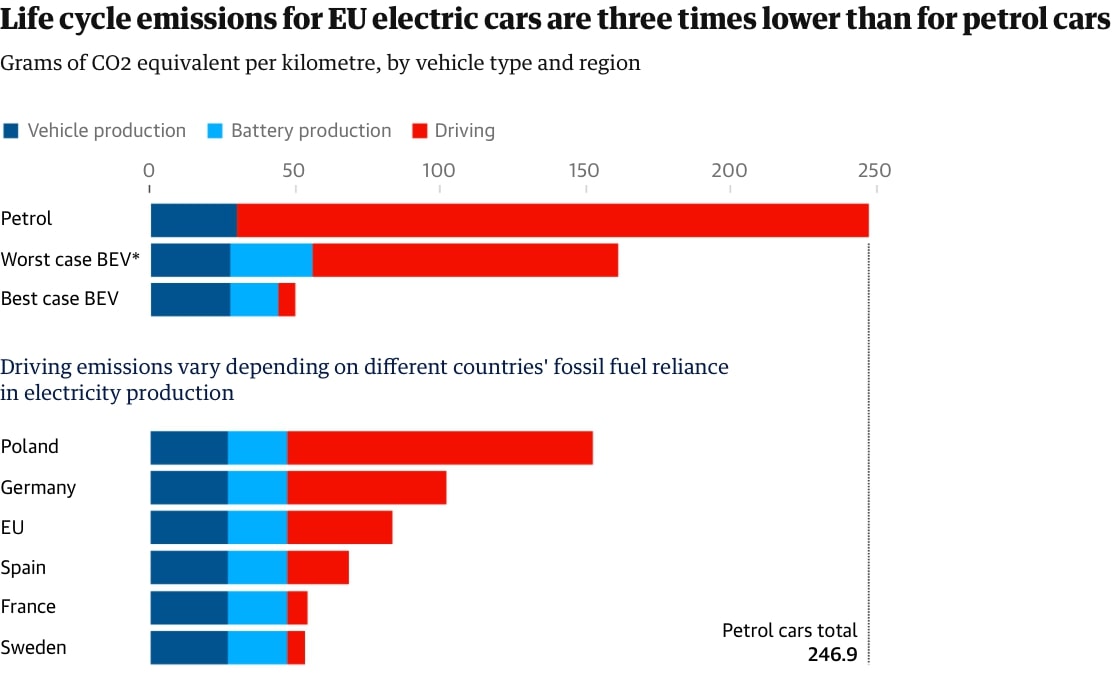 Bảng so sánh cho thấy lượng khí thải trong vòng đời của ô tô điện tại châu  u thấp hơn ba lần so với ô tô chạy xăng. Nguồn: Liên đoàn Giao thông và Môi trường Châu Âu