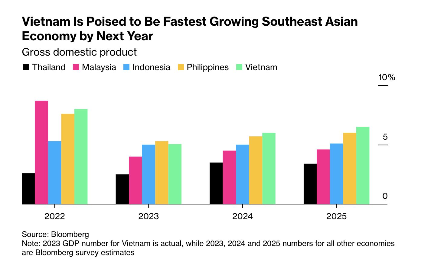 Tổng sản phẩm quốc nội (GDP) của các nước trong giai đoạn 2022-2024. Lưu ý: Số liệu GDP năm 2023 của Việt Nam là thực tế, trong khi con số năm 2023, 2024 và 2025 đối với tất cả các nền kinh tế khác là ước tính khảo sát của Bloomberg