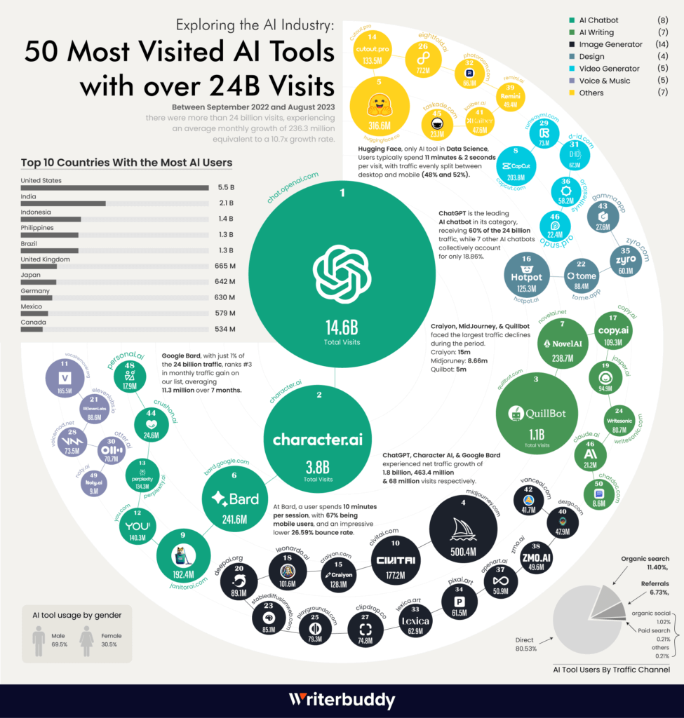 50 công cụ AI được truy cập nhiều nhất. Đồ họa: writerbuddy.ai