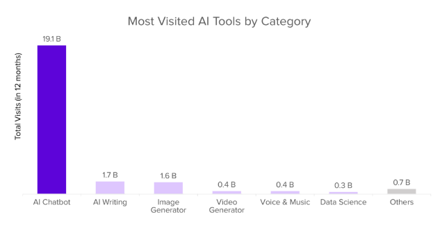 Các công cụ AI được truy cập nhiều nhất theo danh mục. Ảnh: writerbuddy.ai