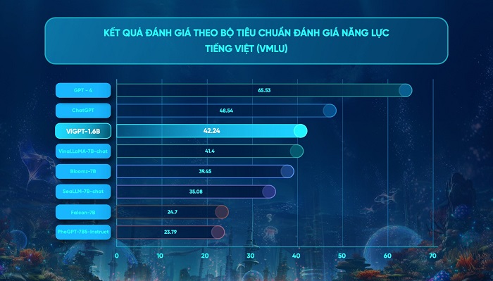 Kết quả đánh giá một số mô hình ngôn ngữ lớn theo bộ tiêu chuẩn đánh giá năng lực tiếng Việt (VMLU). Nguồn: VinBigdata
