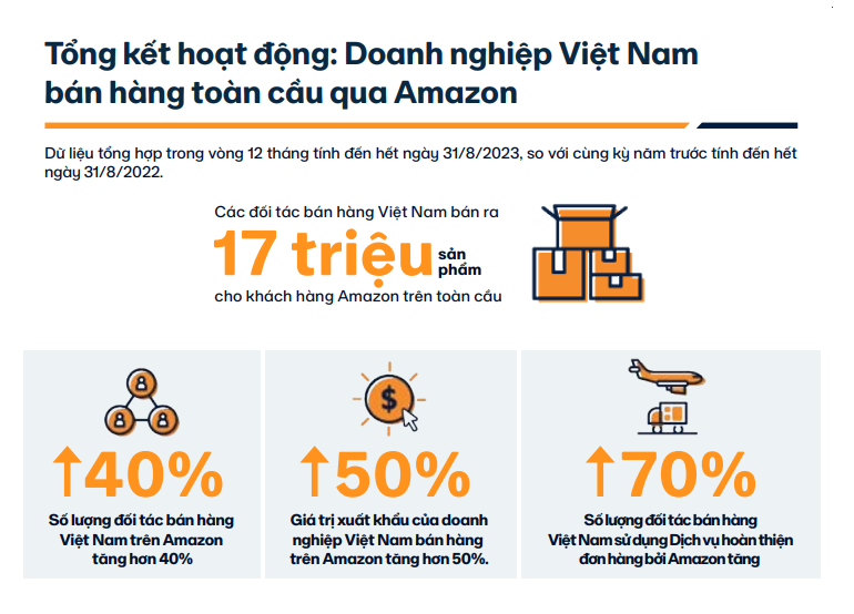 Doanh nghiệp Việt Nam bán hàng toàn cầu. Nguồn: Amazon, 2024