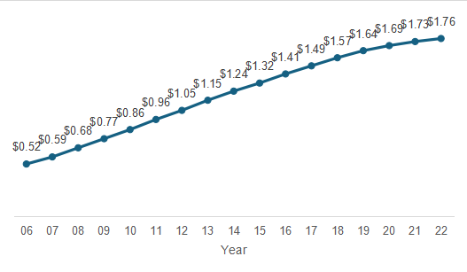 Tổng dư nợ sinh viên Mỹ (nghìn tỉ USD Mỹ) qua các năm (Hanson, 2023).