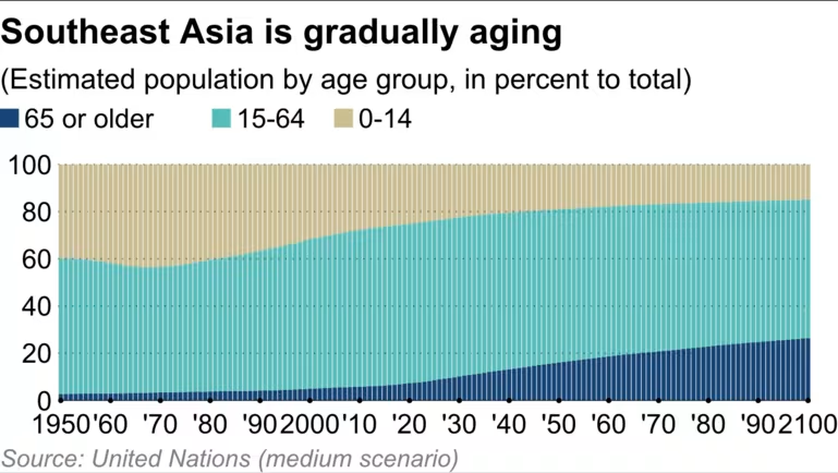Dân số Đông Nam Á đang dần già đi. Nguồn: Liên Hợp Quốc