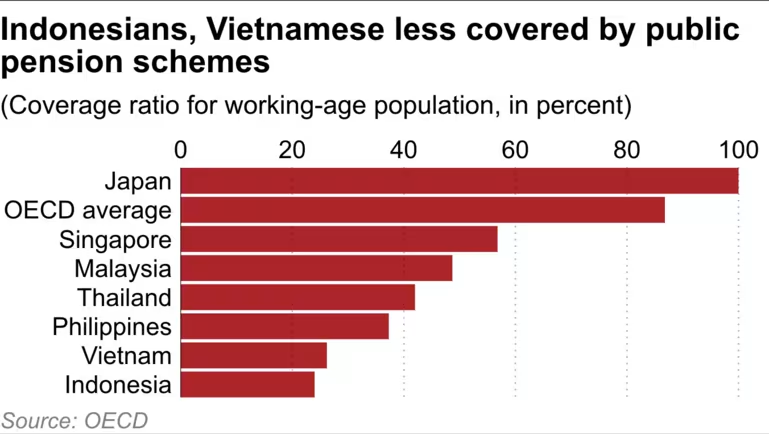 Tại Indonesia và Việt Nam, chưa tới 30% dân số trong độ tuổi lao động được nhận lương hưu từ nhà nước. Nguồn: OECD