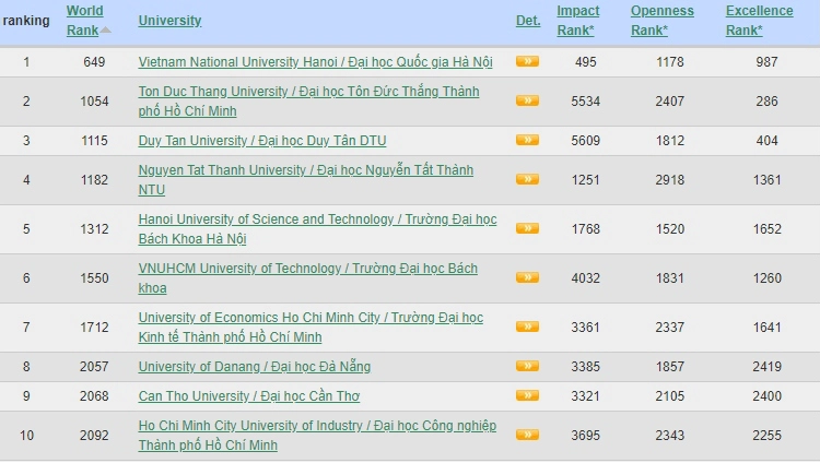 Vị trí top 10 cơ sở giáo dục đại học của Việt Nam trong bảng xếp hạng