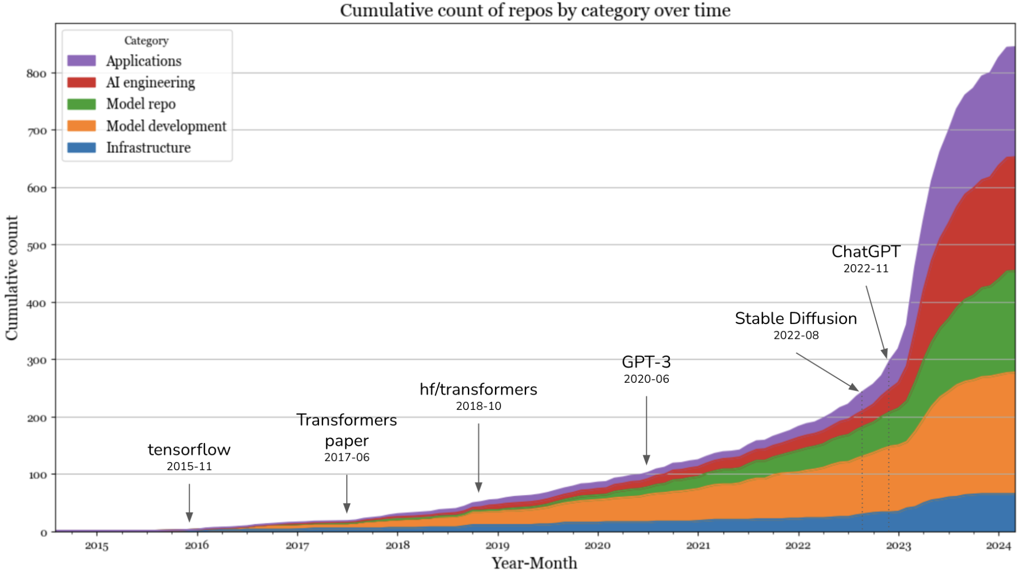 Các kho lưu trữ nguồn mở AI phổ biến trên GitHub giai đoạn 2015-2024. Ảnh: Huyenchip.com
