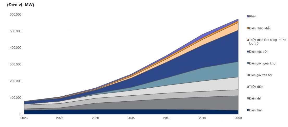 Bức tranh chung của ngành điện sau Quy hoạch điện VIII | Biểu đồ: VNDIRECT RESEARCH, 2023