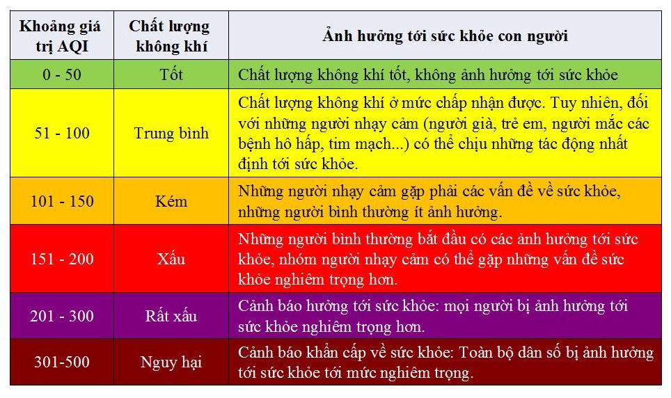 Chỉ số chất lượng không khí Việt Nam và ảnh hưởng đến sức khỏe. Ảnh: NT