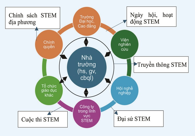 Các thành tố trong hệ sinh thái giáo dục STEM.