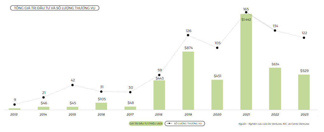 Tổng giá trị đầu tư và số lượng thương vụ vào Việt Nam giai đoạn 2013-2023. Nguồn: DO Ventures, NIC và Cento Ventures, 4/2024