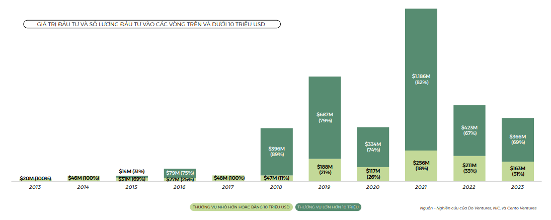 Giá trị đầu tư vào các vòng trên/dưới 10 triệu USD. Nguồn: Do Ventures, NIC và Cento Ventures, tháng 4/2024