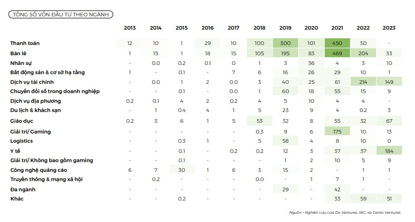 Tổng số vốn đầu tư theo ngành. Nguồn: Do Ventures, NIC và Cento Ventures, tháng 4/2024