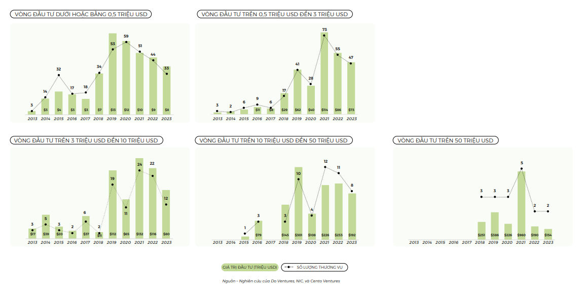 Số lượng thương vụ ở các vòng đầu tư. Nguồn: Do Ventures, NIC và Cento Ventures, tháng 4/2024