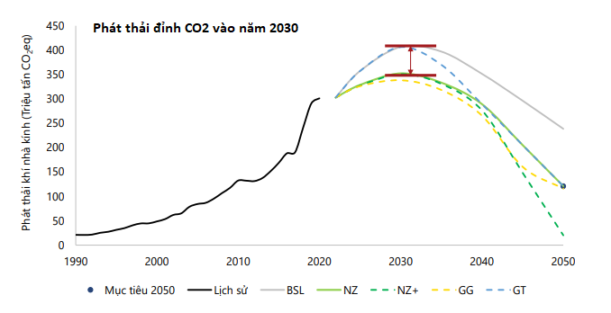 Việc đạt mức phát thải đỉnh CO2 vào năm 2030  là có hiệu quả về kinh tế. Nguồn: Báo cáo EOR 24