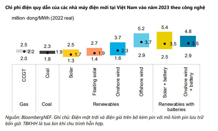 Nguồn: BloombergNEF