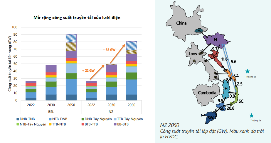 Nhu cầu lưới điện đến năm 2030 và 2050 theo kịch bản cơ sở (BSL) và kịch bản Net Zero (NZ). Nguồn: Báo cáo Triển vọng Năng lượng Việt Nam 2024