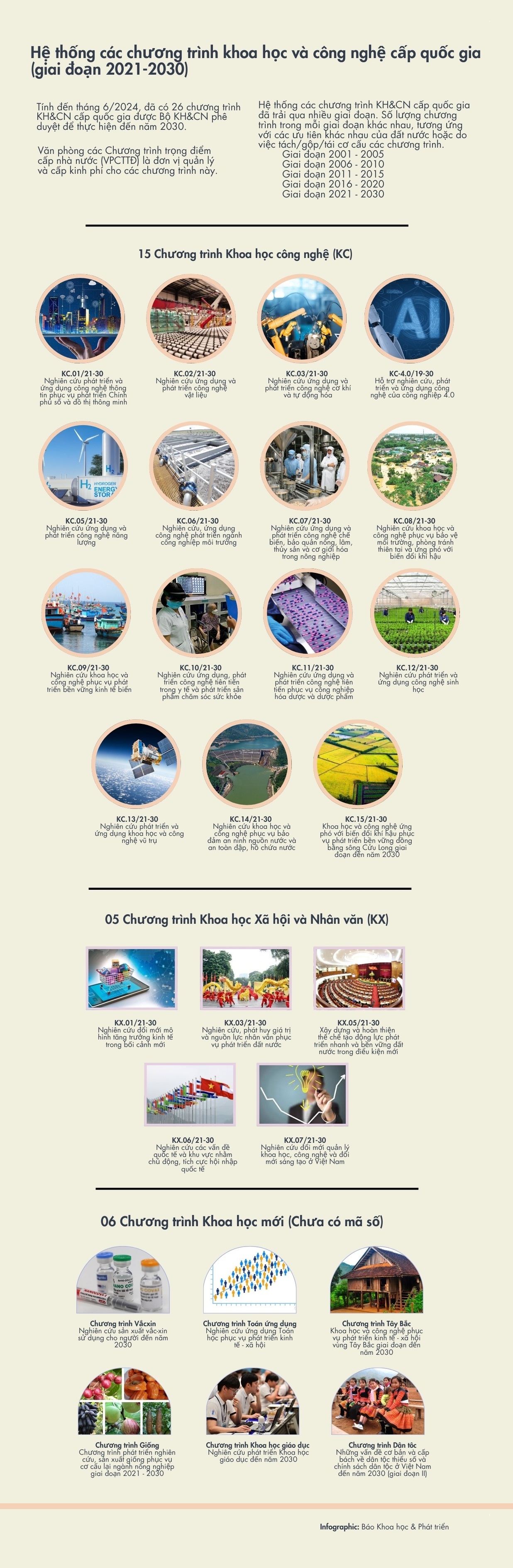 Hệ thống các chương trình KH&CN cấp quốc gia (Giai đoạn 2021-2030). Infographic: KHPT