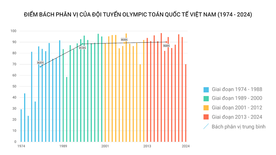 Điểm bách phân vị của đội tuyển IMO việt nam (1974 - 2024). Thống kê và đồ họa: Trà My.