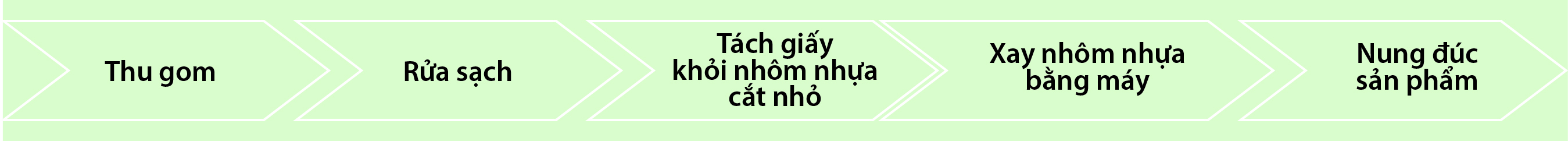 Quy trình sản xuất các sản phẩm tái chế từ vỏ hộp sữa. Ảnh minh họa: NVCC